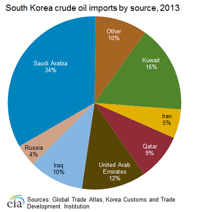 south korea hungry for oil and gas north korea imports and exports chart